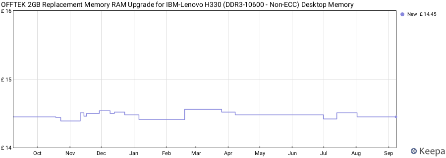 Price history graph