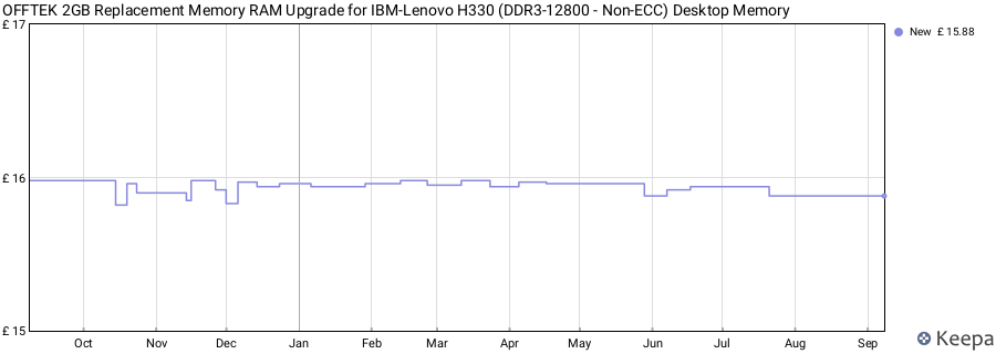 Price history graph