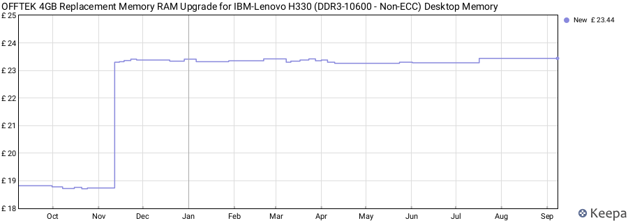 Price history graph