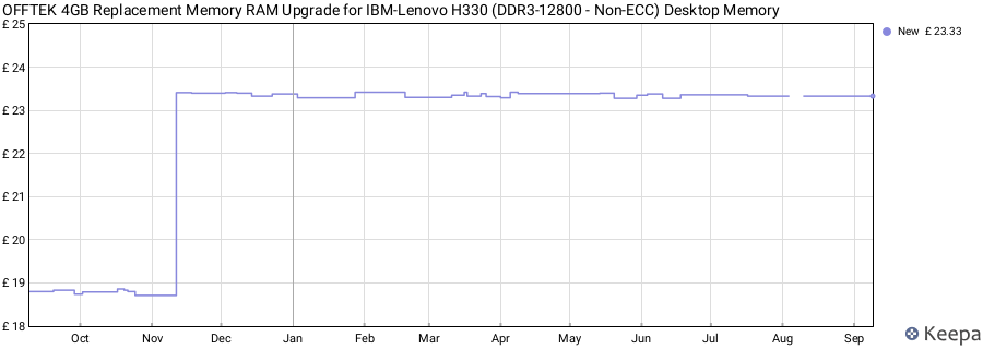 Price history graph