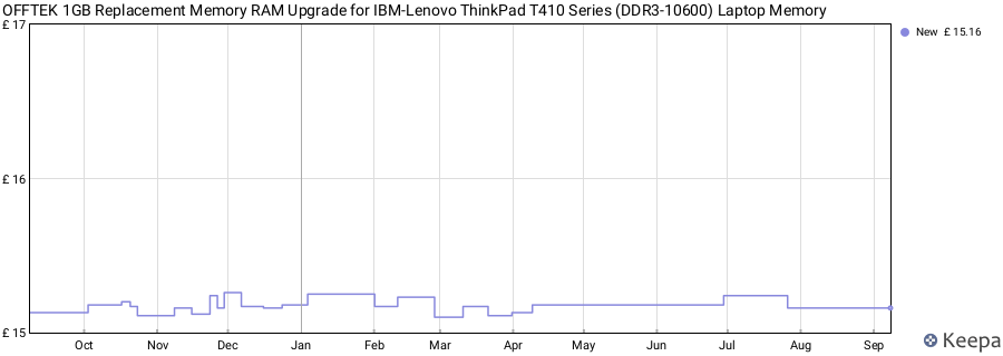 Price history graph