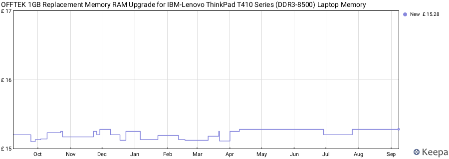 Price history graph