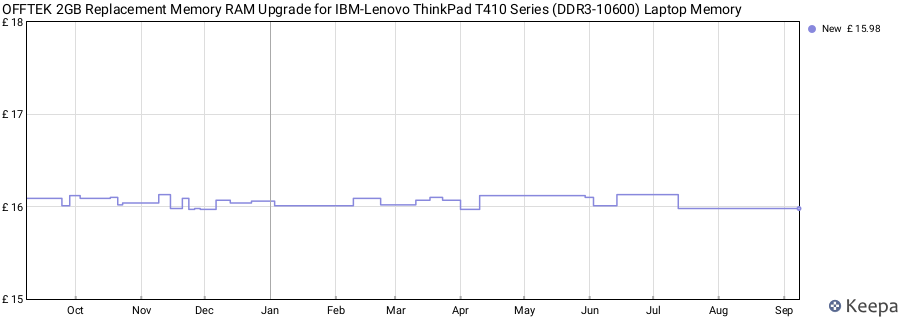 Price history graph