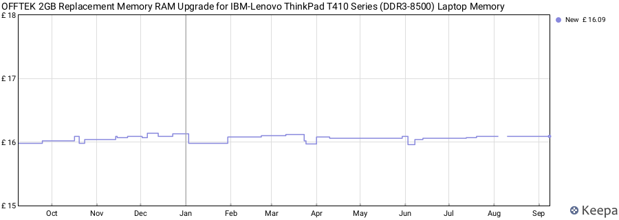 Price history graph