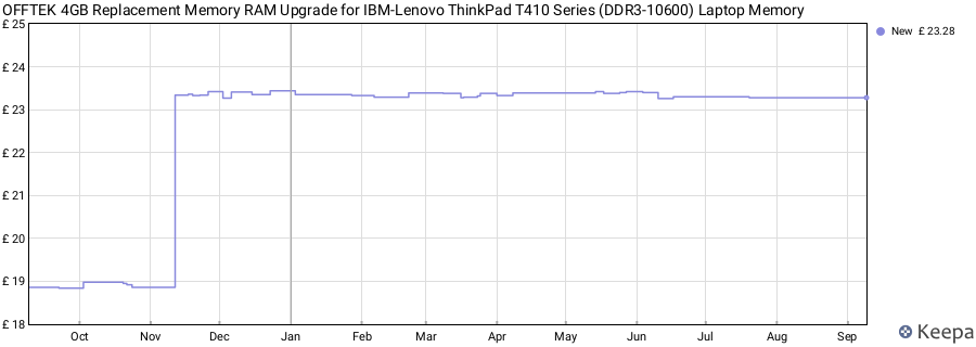 Price history graph