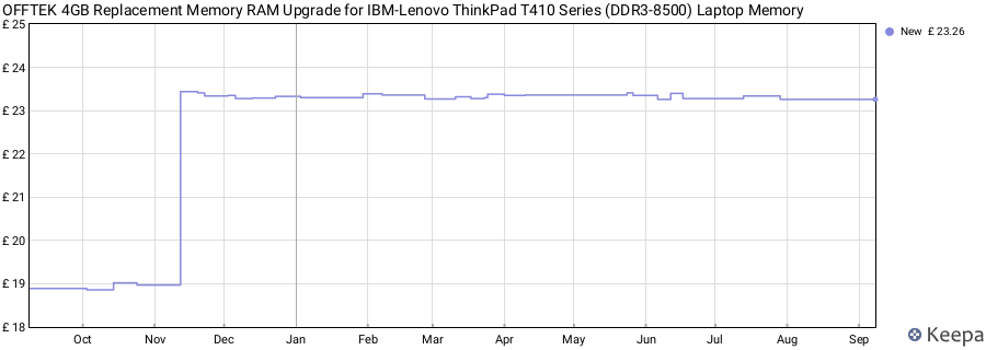 Price history graph
