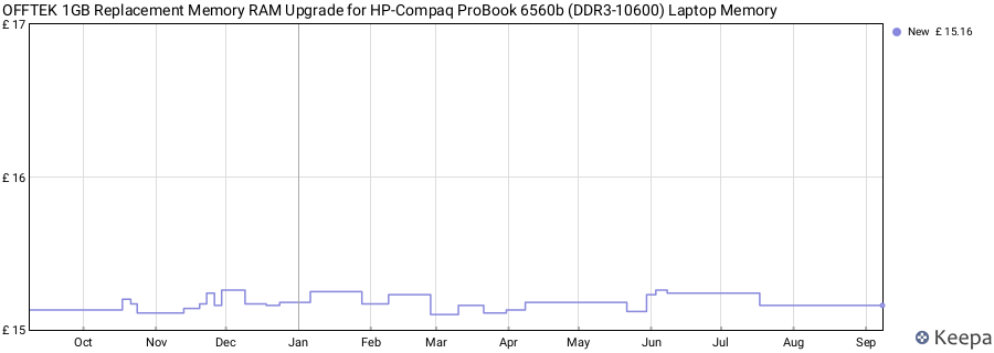 Price history graph