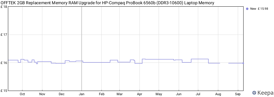 Price history graph