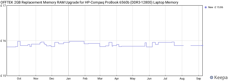 Price history graph