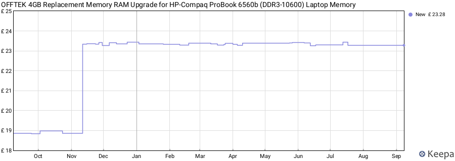 Price history graph