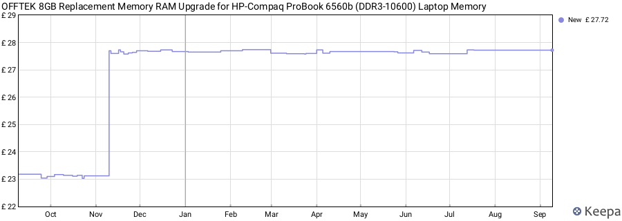 Price history graph