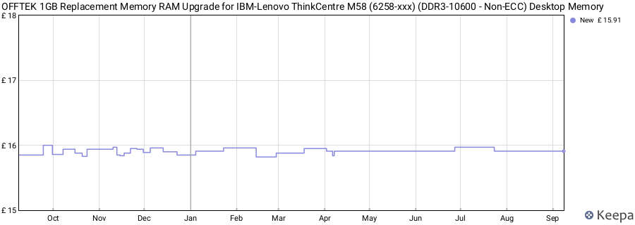 Price history graph