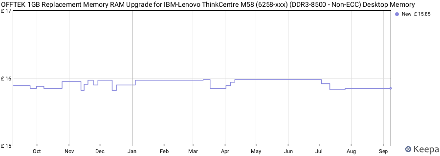 Price history graph