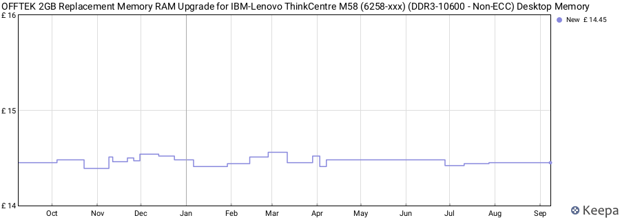 Price history graph