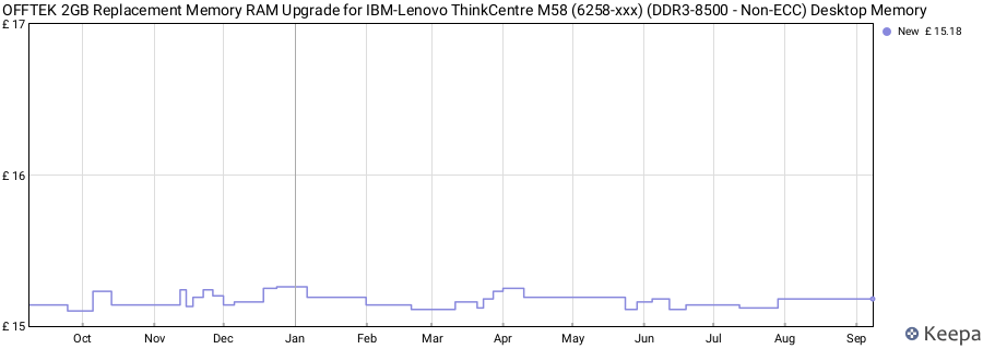 Price history graph