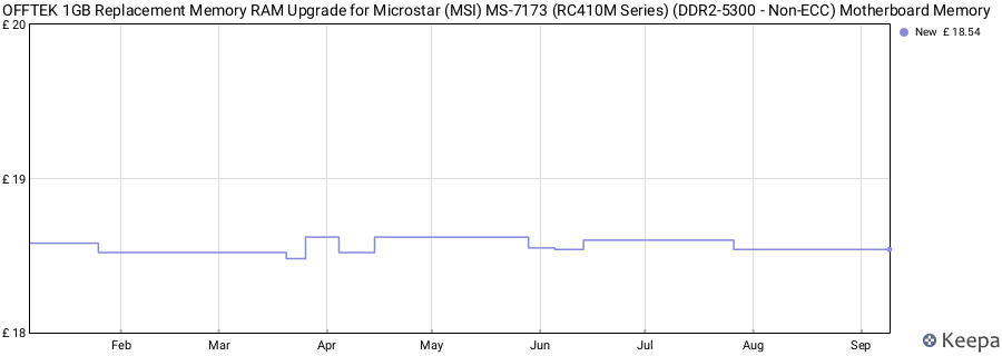 Price history graph