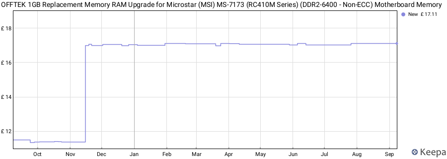 Price history graph