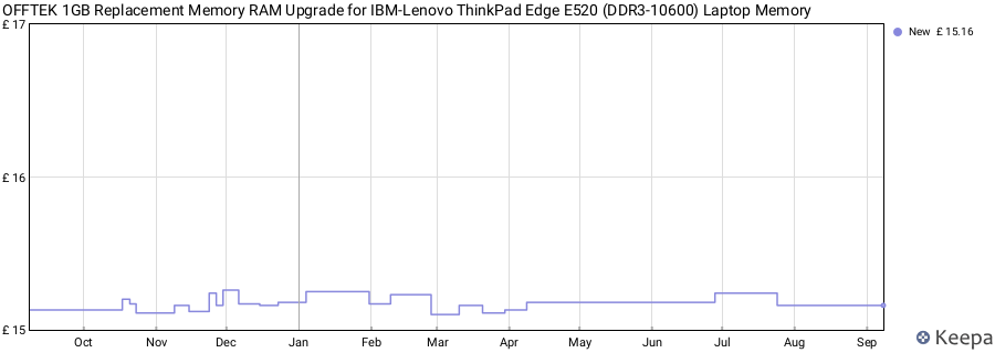 Price history graph