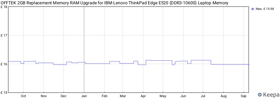 Price history graph