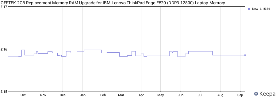 Price history graph