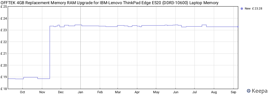 Price history graph