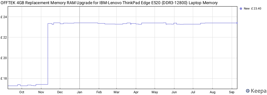 Price history graph