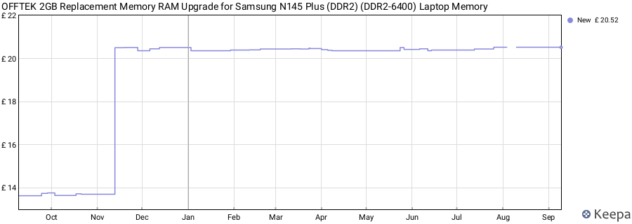 Price history graph