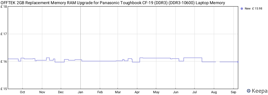 Price history graph