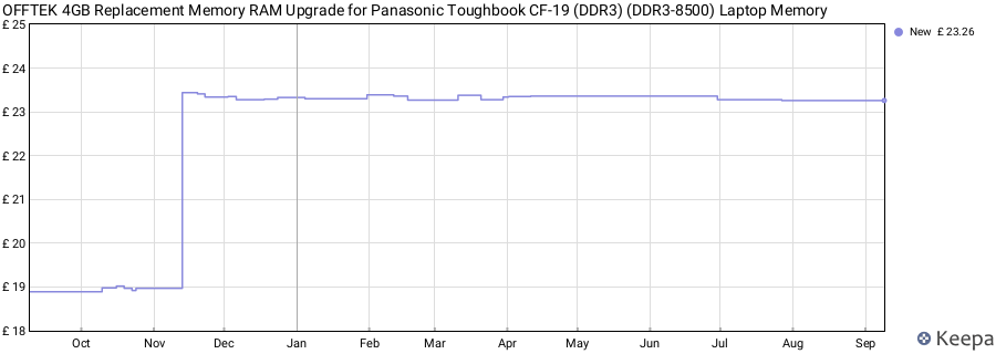 Price history graph