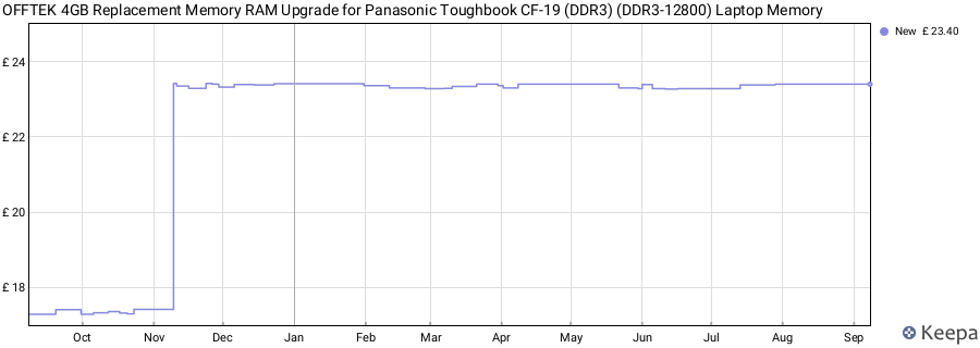 Price history graph