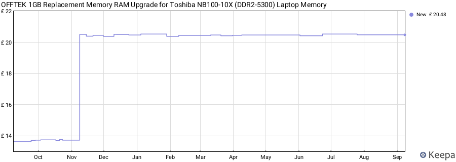 Price history graph