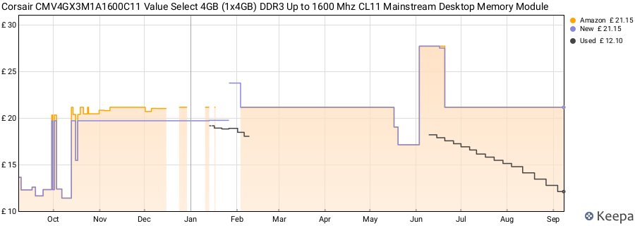 Price history graph