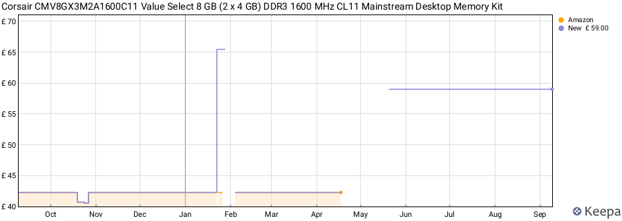 Price history graph