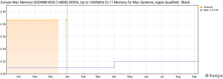Price history graph