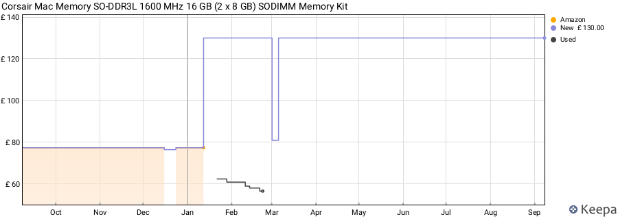 Price history graph