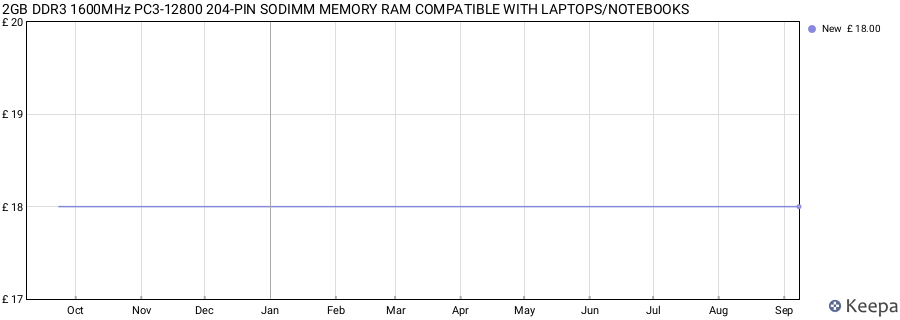 Price history graph