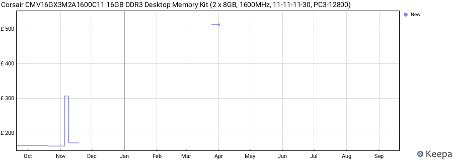 Price history graph