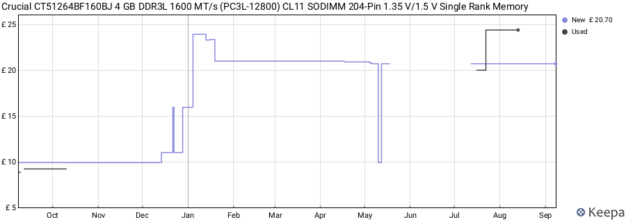 Price history graph