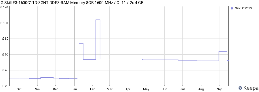 Price history graph