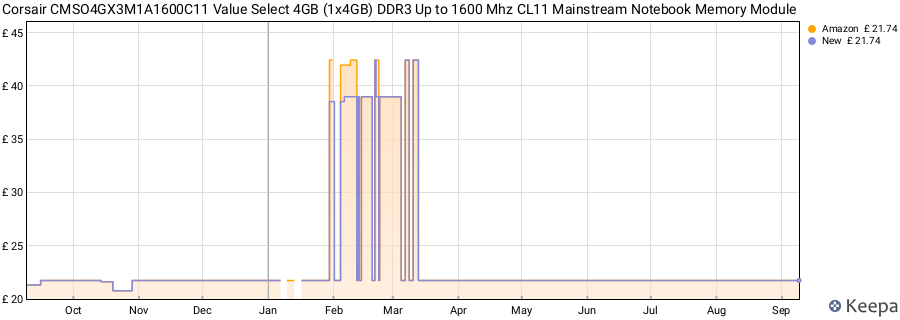 Price history graph