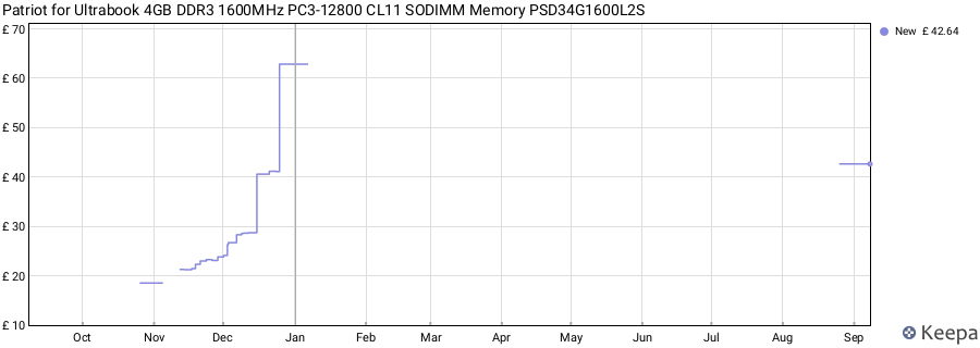 Price history graph