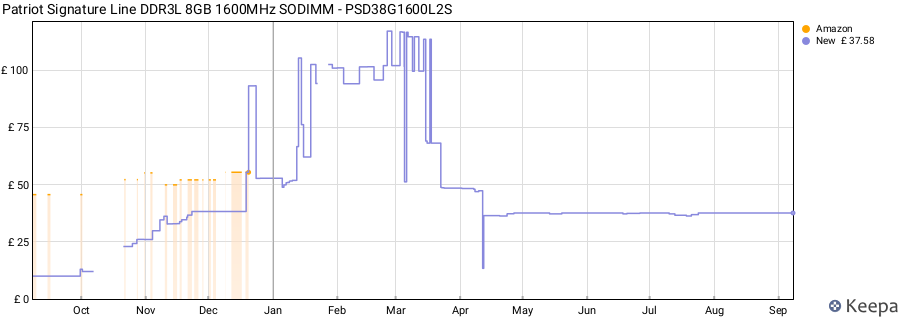 Price history graph