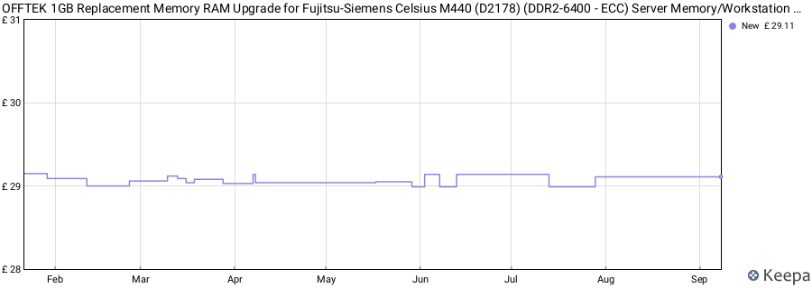 Price history graph