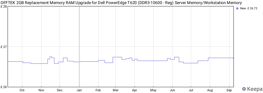 Price history graph