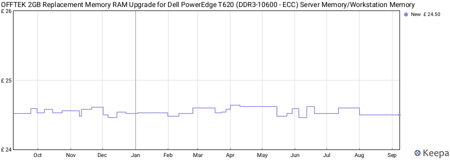 Price history graph