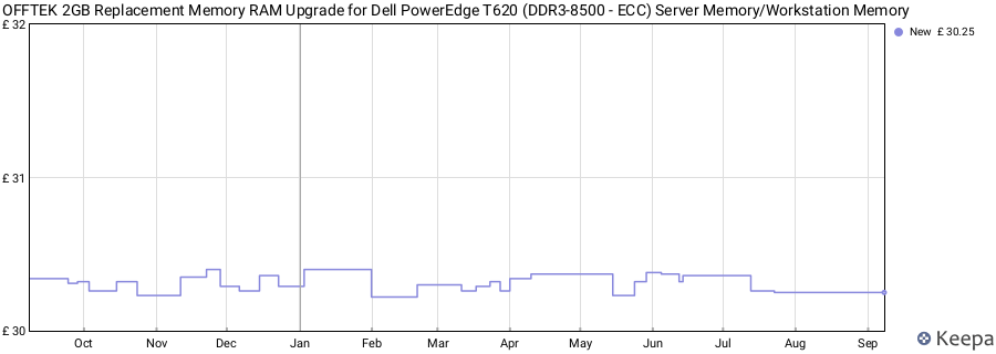 Price history graph