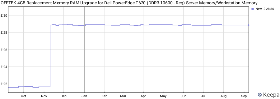 Price history graph