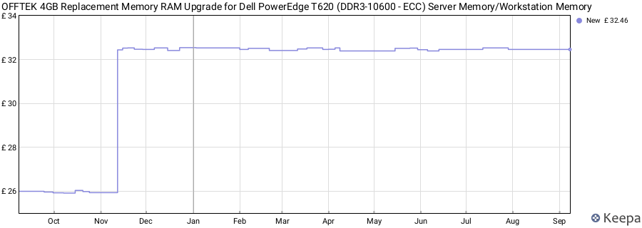 Price history graph