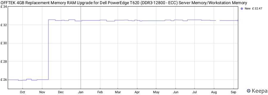Price history graph