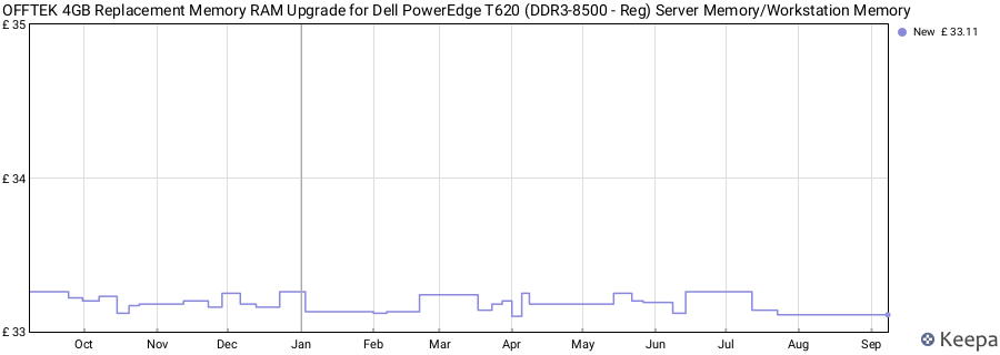 Price history graph